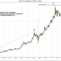 MarketChartPattern (@mozb) 's Twitter Profile