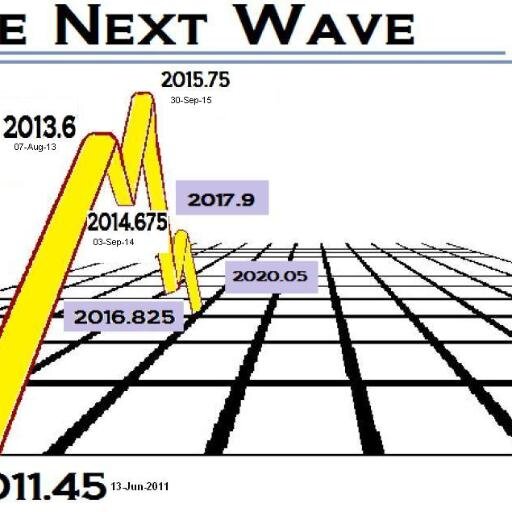 Nifty/BankNifty/Options/Waves forecasting the future/Financial Astro Cycles /Technical Analysis https://t.co/UzzkjO56uZ for tech analysis ,ElliottWave,Time Cycles training.