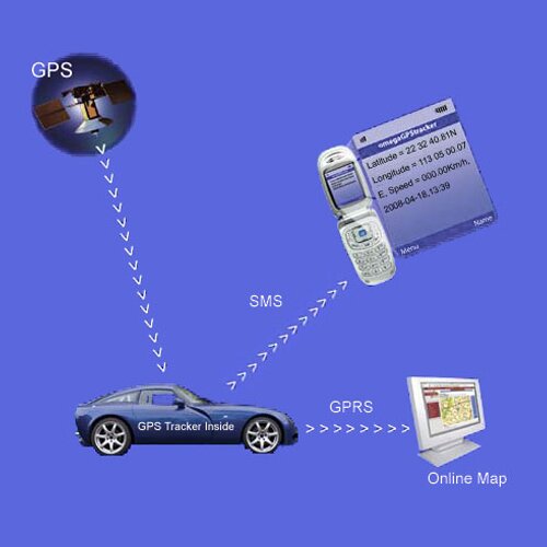 #VehicleTracking #FleetManagement #ComprehensiveVehicleMonitoringPlatform #GPS #ICE(In-Case of Emergency) support. #Rescue #personaltracking