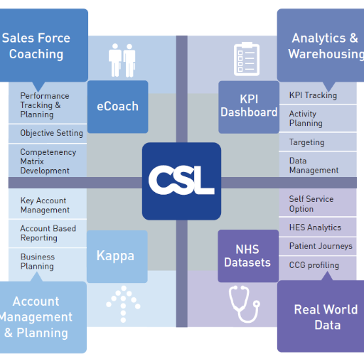 CSL provide class leading solutions to Healthcare companies, our expertise includes omnichannel benchmarking, NHS Data, tableau, power bi and consultancy.