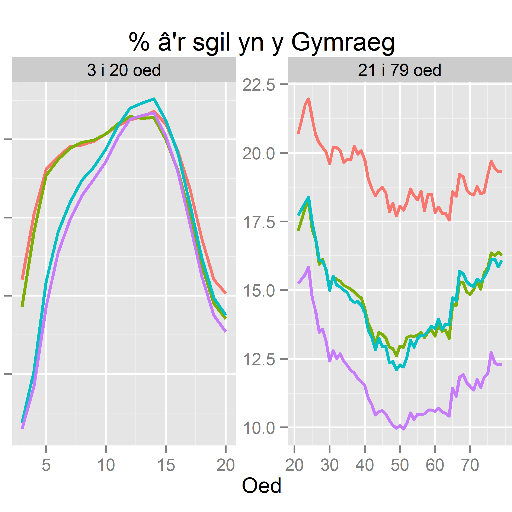 Ystadegau sy'n ymwneud â'r Gymraeg - a rhagor
Statistics dealing with the Welsh language - and more