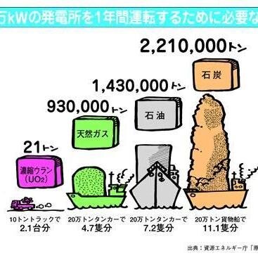 gttnt's profile picture. 最も安全な原子力発電所を作る事が出来るのは日本です、天災の少ない国で作った原発は他国で使い物になりません。 安易な自然エネルギー転換は、自然の力と動植物の棲家を収奪するだけです。