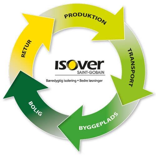 ISOVER_DK's profile picture. Hos Saint-Gobain ISOVER A/S udvikler, producerer og samarbejder vi med vores kunder om innovative og bæredygtige isoleringsløsninger.