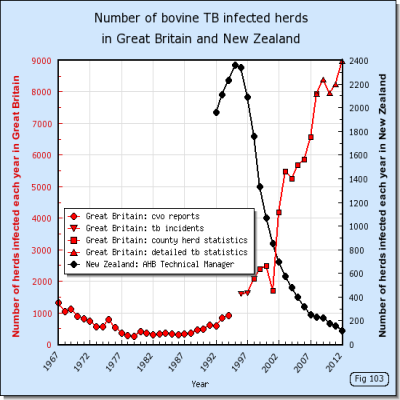 bovine tb Profile
