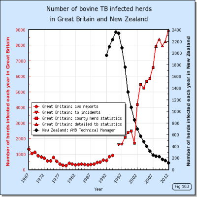 I present data on bovine TB mainly in the UK. I also tweet on other subjects which interest me like climate change & Freedom of Information. I strive to inform.