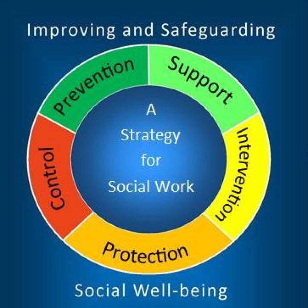 The Department of Health, Social Services and Personal Safety (DHSSPS) 10 Year Strategy for Social Work: Improving and Safeguarding Social Wellbeing