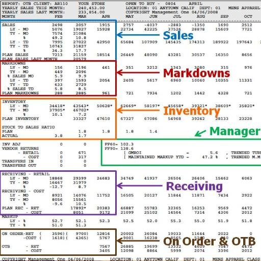 Merchandise Planning & Buying