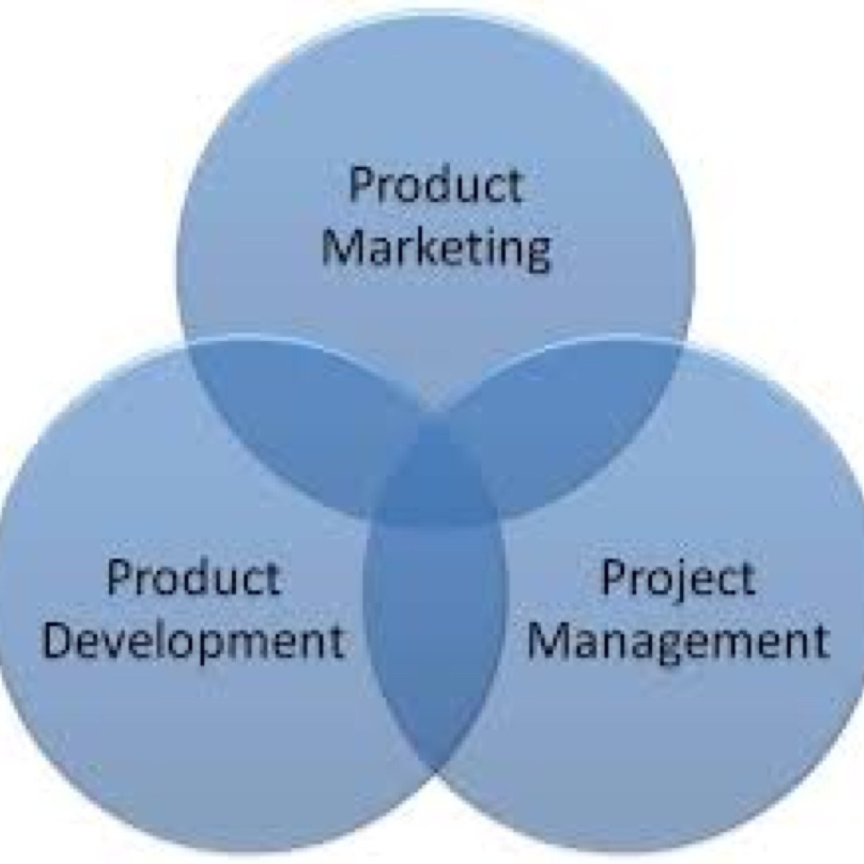 productmanagem4's profile picture. Product managment, develope market manage