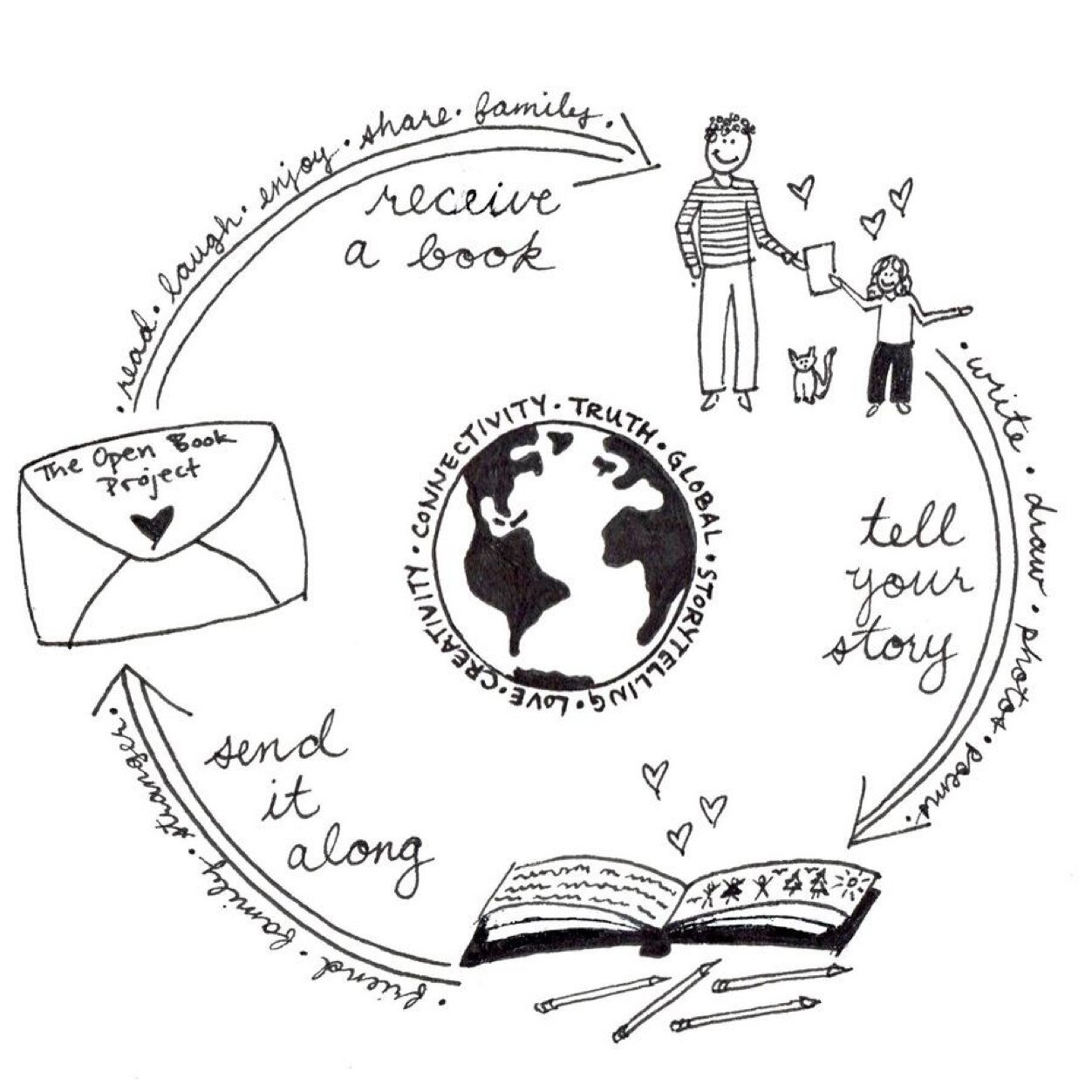 Open_Book_Proj's profile picture. The Open Book Project was designed to connect people across the globe via storytelling and creativity.