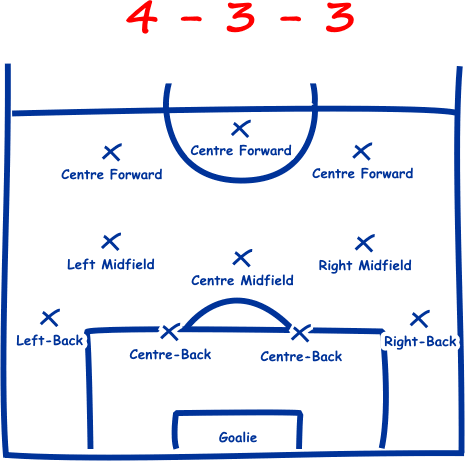 FC Tactics is designed to give you unique football tactics vision and statistics for the major games around the world.