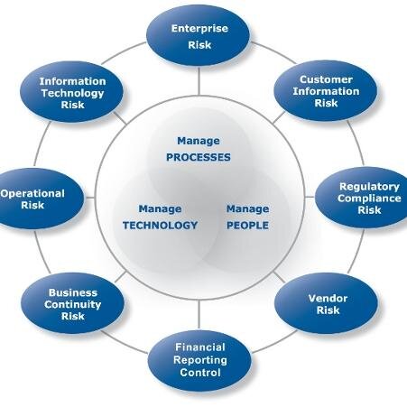 WolfPAC®'s online suite of enterprise risk assessment tools and risk management plans incorporate risks into a single, integrated solution.