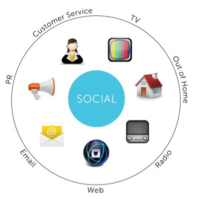Showcasing the best and most effective practices for #CarDealers to use #SocialMedia for #AutoMarketing and customer services.