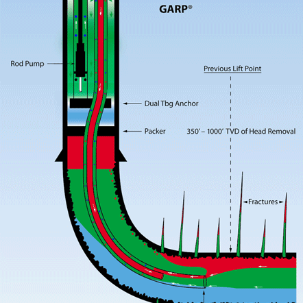 GARP® is a new artificial lift technology that will recover reserves currently being left behind by conventional artificial lift methods. 281-796-6132