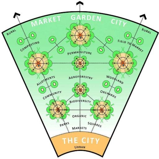 MarketGardenCty's profile picture. Market Garden City will be a radically new urban framework which will create and support a third green revolution. Hannah Smart & Gary Young