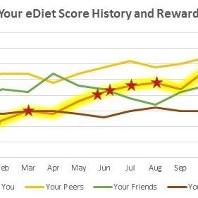 eDietScore's profile picture. Your eDiet Score summarizes your relationship with the complex digital world. We'll help you improve the quality and productivity of your eLife!