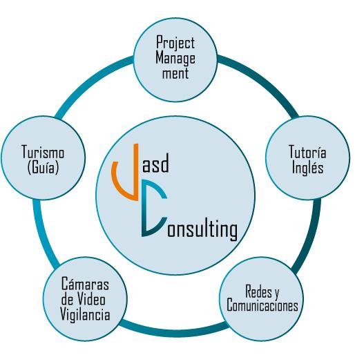 VasdConsulting's profile picture. Administración de Proyectos, Redes y Comunicaciones, Sistemas de Videovigilancias, Tutorías en Inglés, Turismo