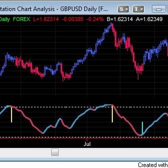 The TrendLogic Pro TLX indicators perform in any market and any time frame. This includes Forex, Stocks, Futures, Bonds #TeamFollowBack #FollowBack