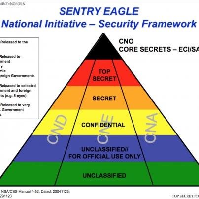 An umbrella term that the NSA used to encompass its most sensitive programs “to protect America’s cyberspace.” Exceptionally Compartmented Information