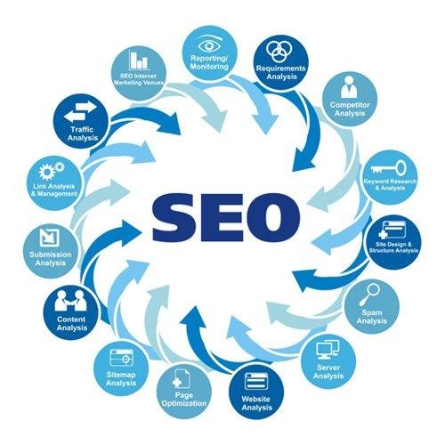Best seo company in Pakistan providing you white hate seo around the world. We are a full-service of Web Design and SEO Company.
