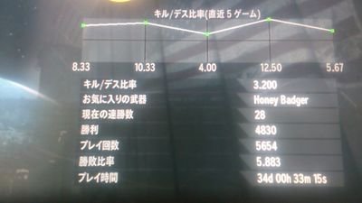 ゴースト、BO2、MW2、MW3、BF3、GTAやってます。lDはKakummm ゴーストの感度19、BO2の感度10 大阪、17歳、基本ドミネたまにサーチいきます