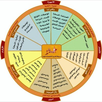 توريد . خطوط انتاج . تطويروتنفيذمشاريع . تمويل .