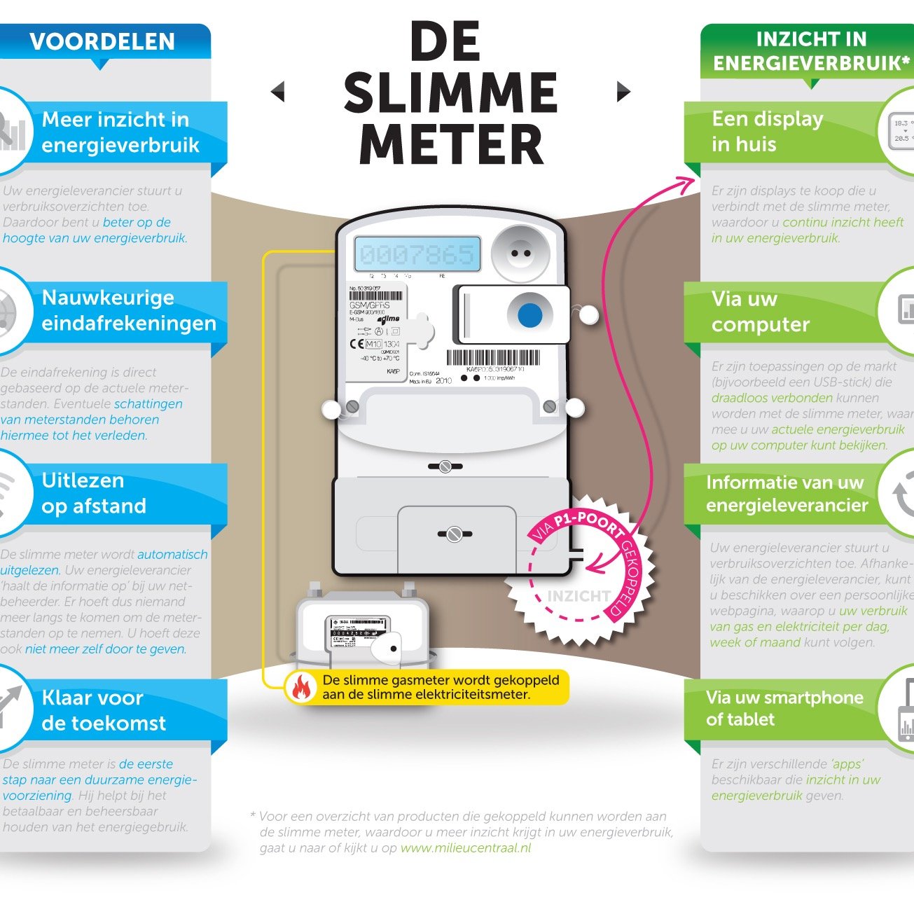 Officiële twitter account van voorlichtingswebsite slimmemeters.nl