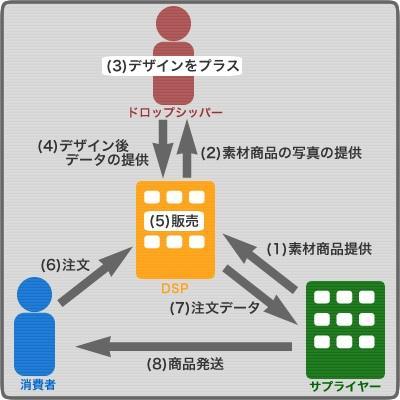 ドロップシッピングの仕組み Duegluexmzymszh Twitter ドロップシッピングの仕組み Duegluexmzymszh Twitter