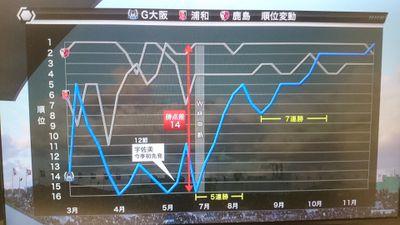 サッカー観戦初心者で近場に行ってはぼーっと眺めてます。ガンバ大阪と京都サンガ応援してます。最近は大学サッカーもちょっと。サッカー難しい!