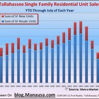 Realty Tallahassee (@housingreports) 's Twitter Profile Photo