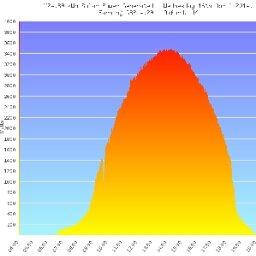 @edent's solar panels.
#IoT #OpenSource
#TwitterBot created by @edent
Follow us on Mastodon https://t.co/Ig9JKfSpf1