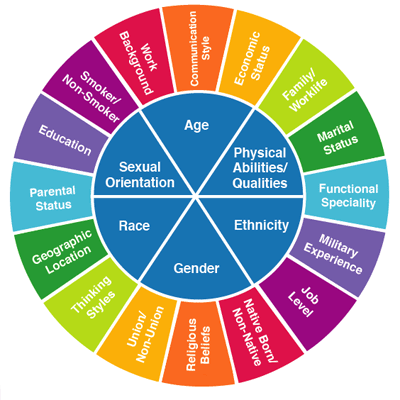 Celebrating & promoting equal representation of all races, genders, sexual orientations, lifestyles and groups that are part of our CommUNITY.  #DemandDiversity