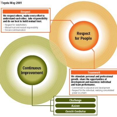 Lean Management means valuing humanity: holding precious what it is to be human to always find a better way for your customers and society.