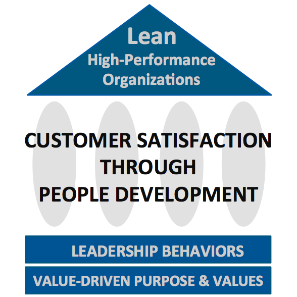 The #Lean High-Performance Organization-Engaging the talent and passion of people, who believe there is always a better way.