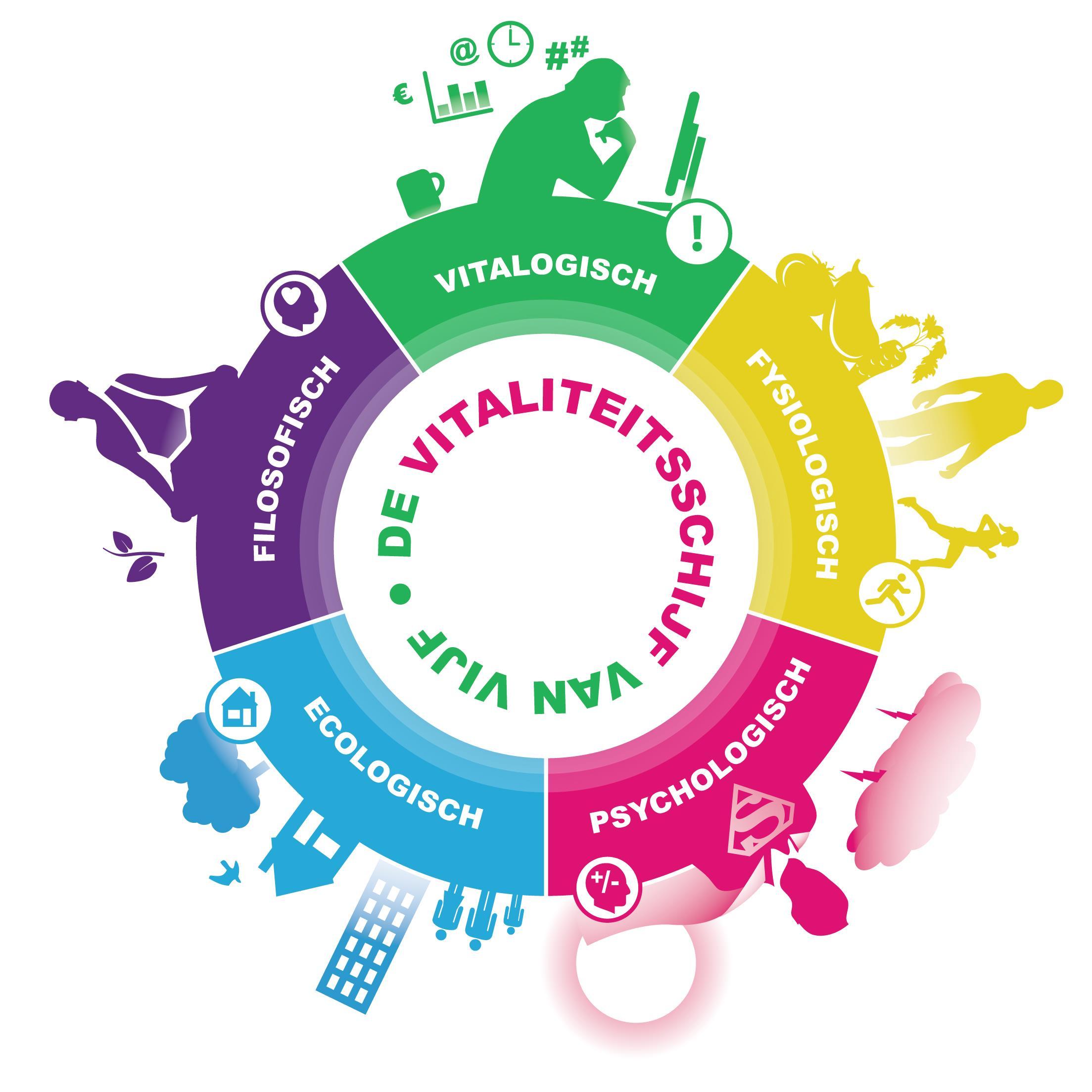 Vitaliteitsmanagement | Duurzame inzetbaarheid | De vitaliteitsschijf is de nieuwe schijf van vijf.... heel Vitalogisch®