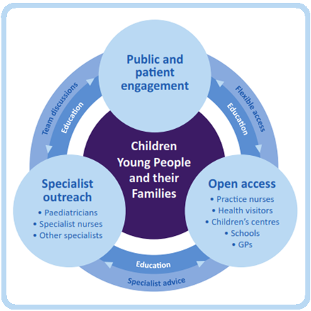 Connecting Care Profile