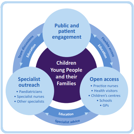 Connecting Care for Children draws paediatric expertise and community support into primary care to achieve better outcomes for children and their families