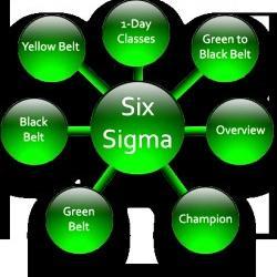 Six Sigma certification is a confirmation of an individual’s capabilities with respect to specific competencies. Just like any other quality certification.
