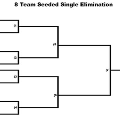 Doing Brackets of all types!
