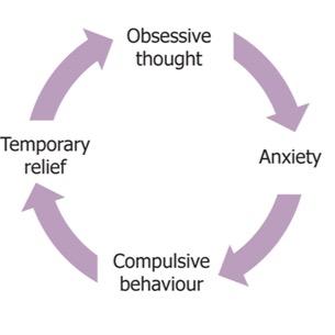 This page is run by one person, myself, I have suffered OCD since I can remember, and I believe such a lonely, exhausting illness should have more awareness.