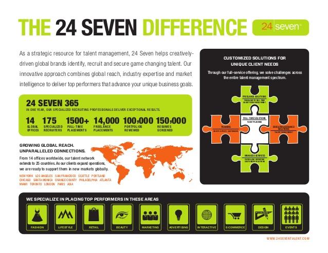 Manager of Business Development at 24 Seven Inc. I am here to pair up Atlanta's best talent in Marketing, Interactive, and Creative with ATL's best companies.