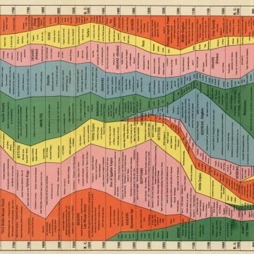 Tweeting the most interesting facts and data from throughout history.