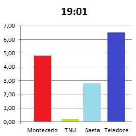 Publicando cada 10 minutos los datos de la audiencia montevideana de hogares, con fuente de @MediametriaTV
