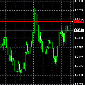 Financial Market Analysts providing Support, Resistance, Market Profile, Fibonacci, Volume Analysis and Pivot levels for S&P, Nasdaq, Dow & Forex Markets