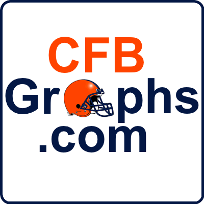 http://t.co/TNhOlmHDPY provides in-depth, graphical analysis on everything College Football. Where does your team rank?