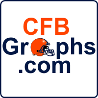 CFBGraphs.com (@cfbgraphs) 's Twitter Profile