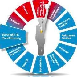 Providing solutions to your health and performance needs