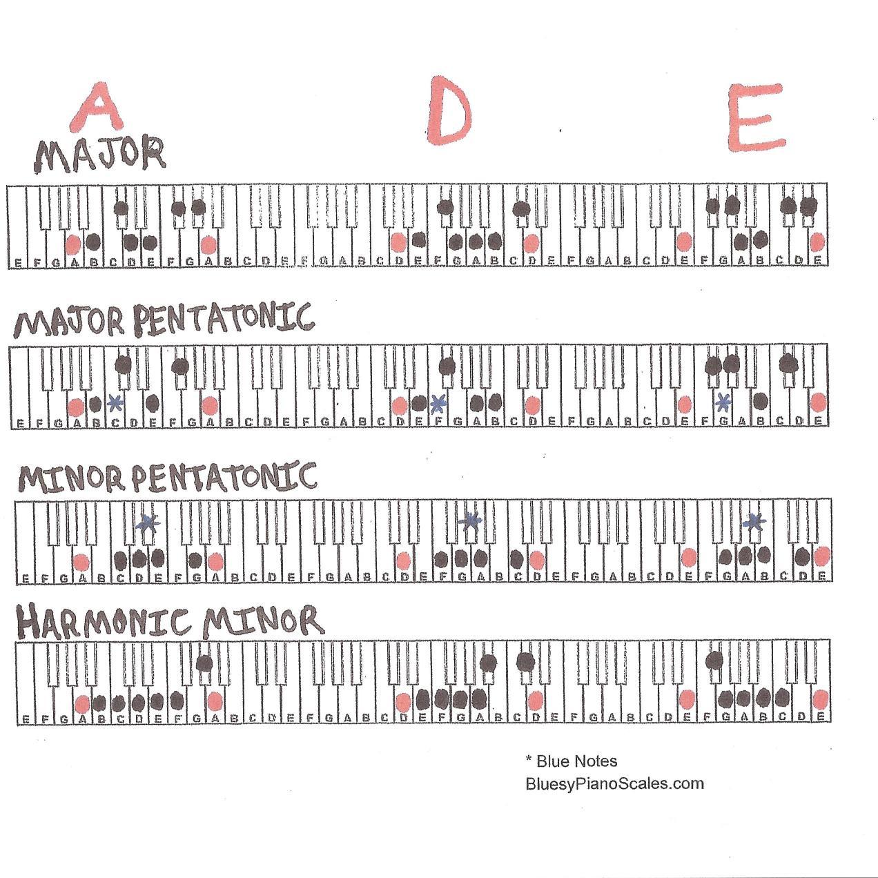 Cheatsheets for instant jamming - 4 BluesyPianoScales (+ blue notes for major/ minor blues scales)---tab'd across the I IV V , 12 Bar Blues format, Keys A - G.