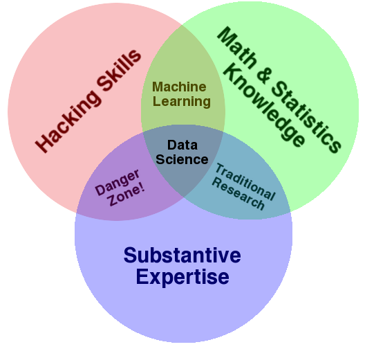 Information about DataScience from different sources