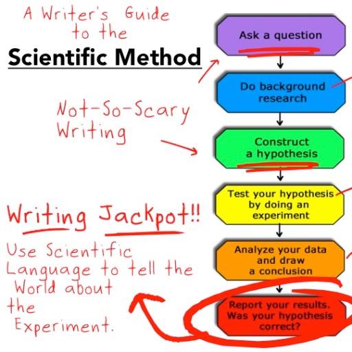 Writing Across the Curriculum for Middle School ELLs and Students with Disabilities