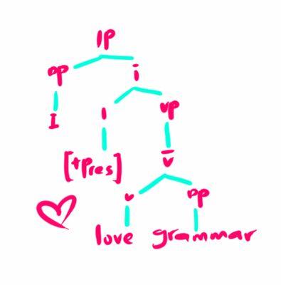 English . Malay . Grammar . Syntax . Morphology